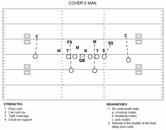 Understanding Coverages And Attacking Them With Passing Game Smart Football