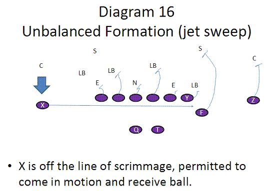 Youth Football Jet Sweep - FirstDown PlayBook