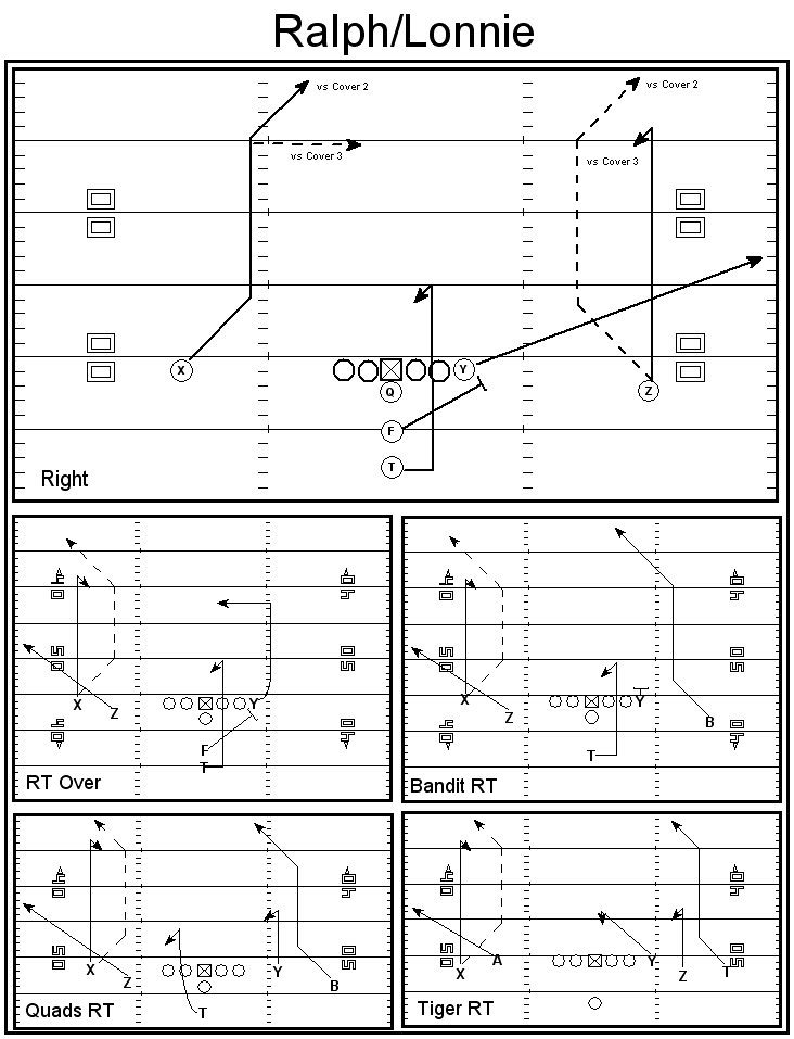 50 Best Wishbone Plays for Youth Football Wishbone Plays