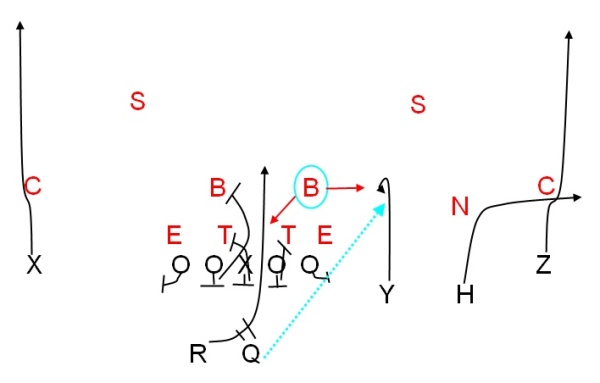 Combining quick passes run plays and screens in the same